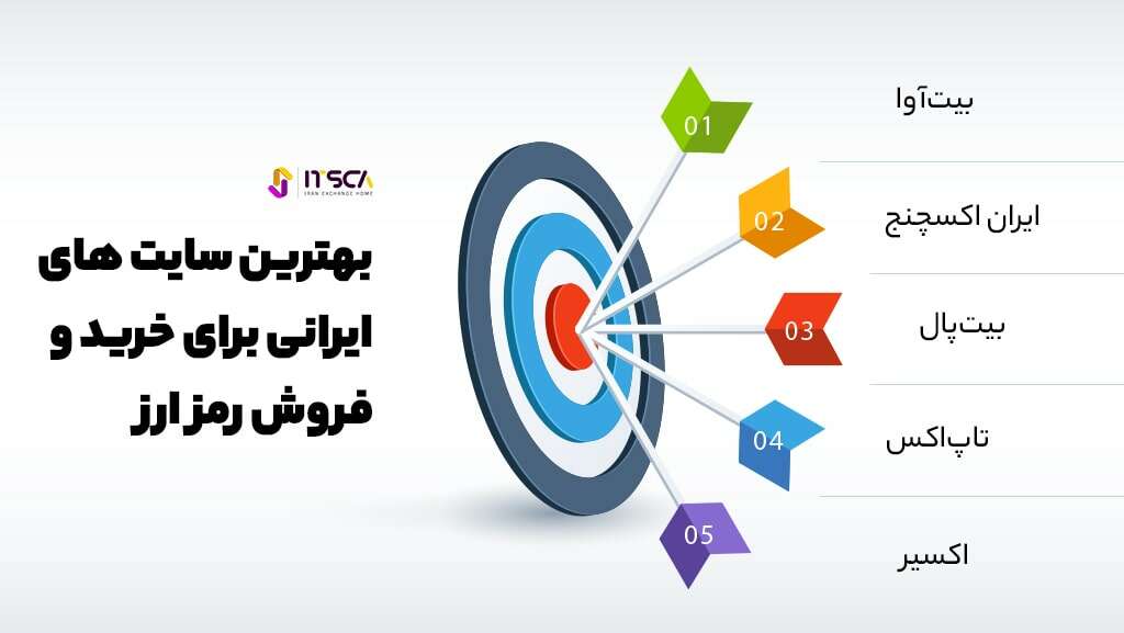 بهترین سایت برای خرید رمز ارز در ایران