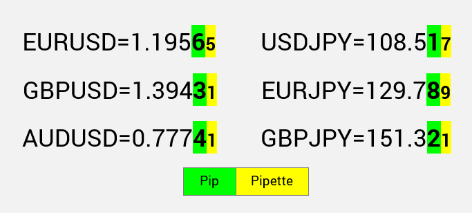 ارزش هر پیپ در فارکس در جدول مربوط به ارز های مختلف