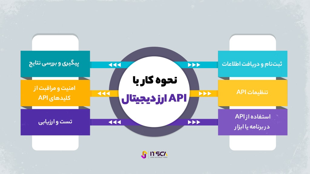  API ارز دیجیتال چگونه کار می کند
