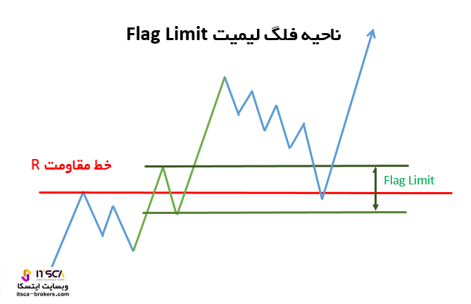 فلگ لیمیت صعودی Flag Limit