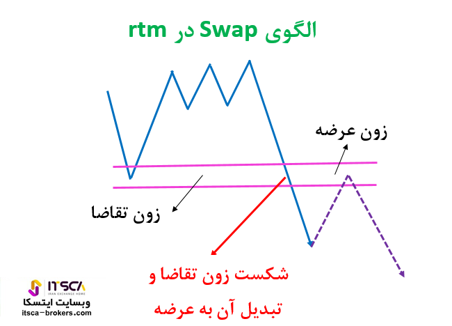 الگوی Swap در پرایس اکشن RTM 