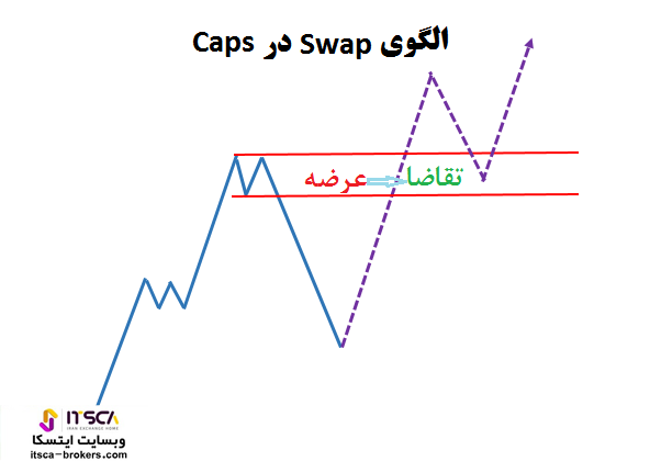 الگوی Swap در Caps