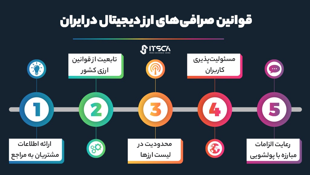 شرایط و قوانین حاکم بر صرافی‌های ارز دیجیتال در ایران