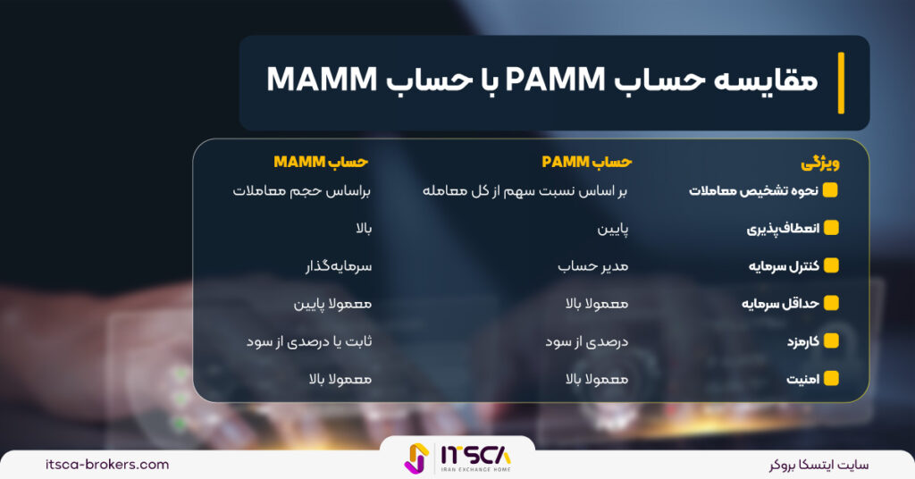 حساب PAMM‌ چیست؟ مقایسه با حساب Mamm -